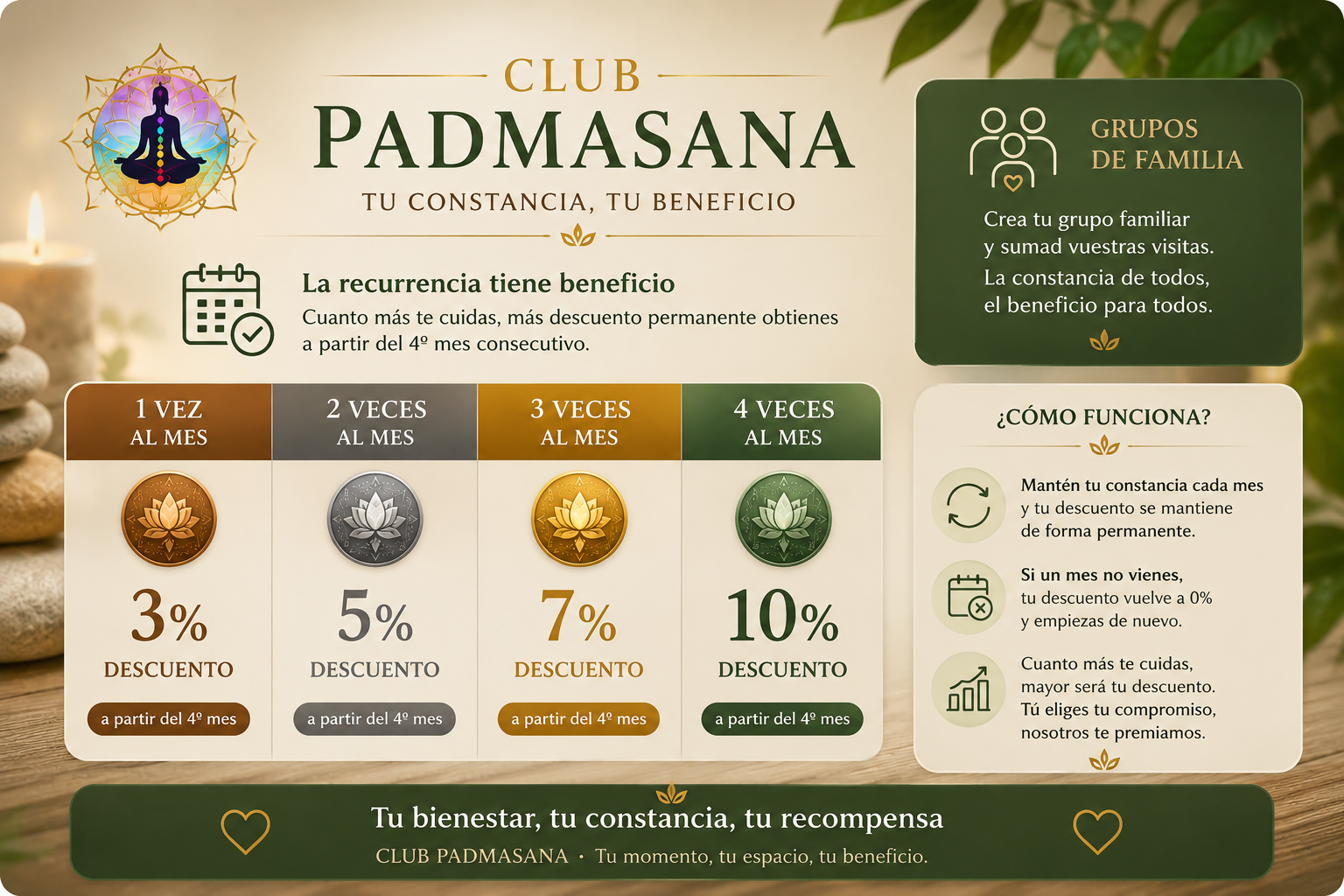 Ilustración del Club Padmasana con los niveles Bronce, Plata, Oro y Diamante.