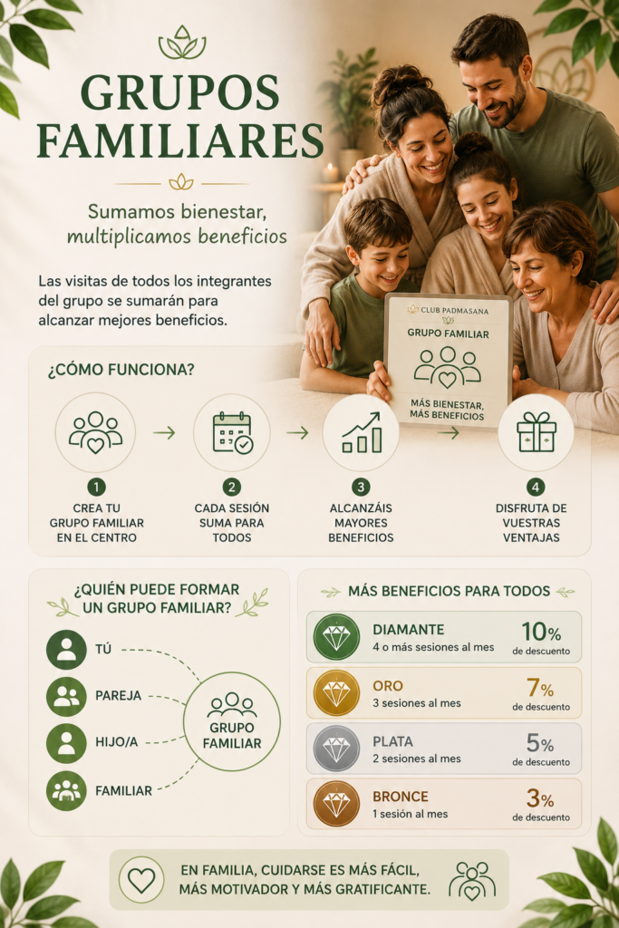 Infografía del Club Padmasana sobre los grupos familiares, donde las visitas de todos los integrantes se suman para alcanzar descuentos permanentes de entre el 3 % y el 10 % según la frecuencia de asistencia.